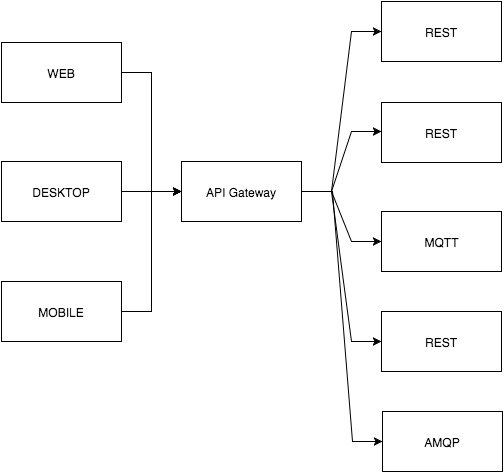 API-Gateway