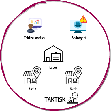 Taktisk domän med ikoner som visar taktiska aspekter.