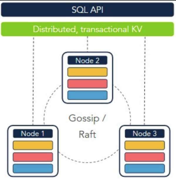 cockroachdb overview