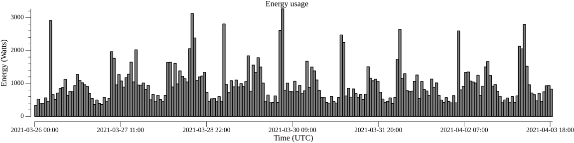 histogram