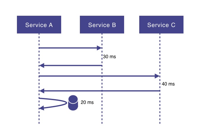 calls in sequence