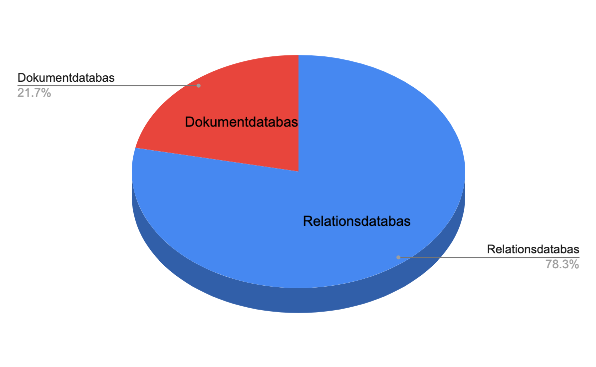 databaser