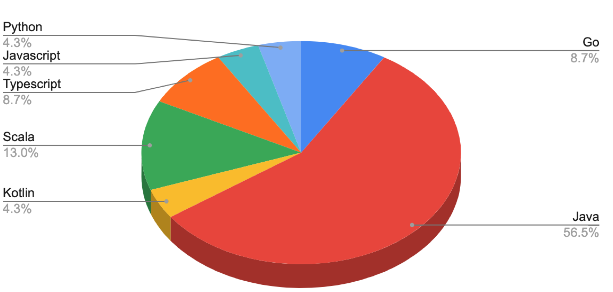 programmeringsspråk #3